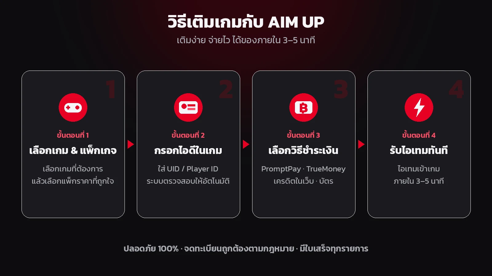 4 ขั้นตอนการเติมเกมกับ AIM UP